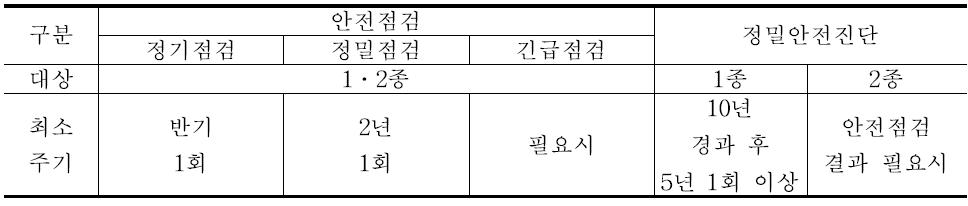 특별법에 명시된 주요 시설물의 안전점검 및 정밀안전진단의 주기