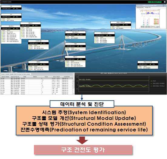 교량 건전도 평가 시스템