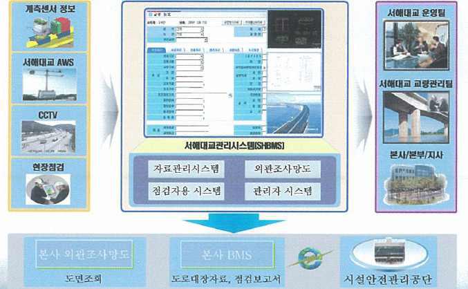 서해대교 유지관리 시스템