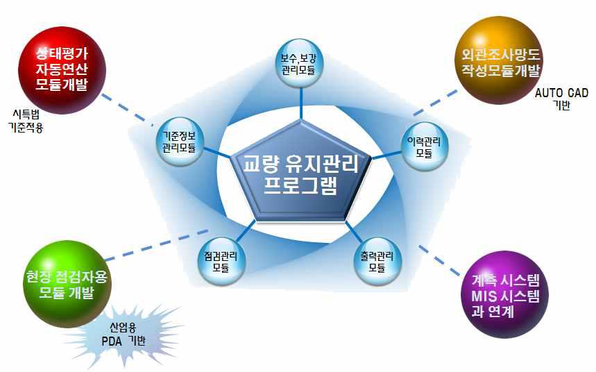 인천대교 유지관리 시스템 개요도