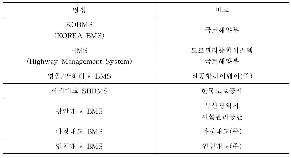 교량 유지관리 시스템 관리 운영 주체