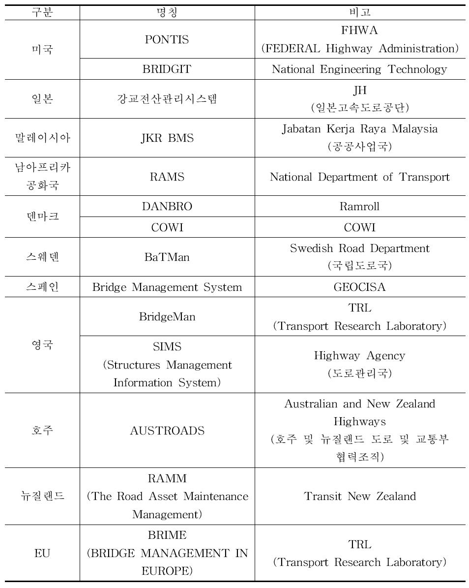 해외의 교량 유지관리 시스템