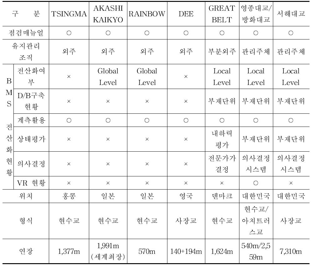 교량 유지관리 시스템 비교