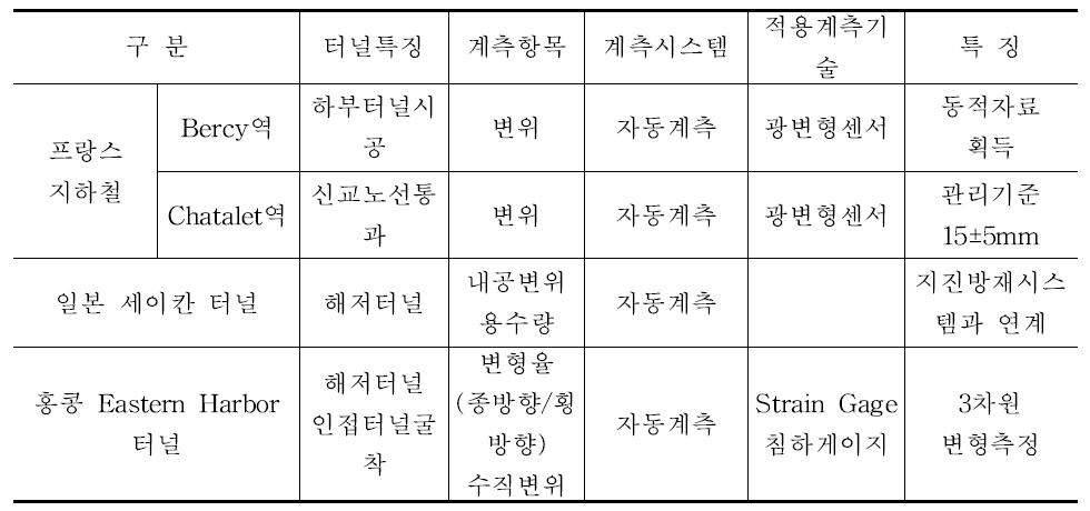 국외 터널에서의 유지관리 시스템