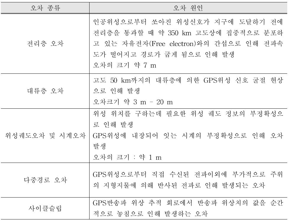 GPS 오차 원인