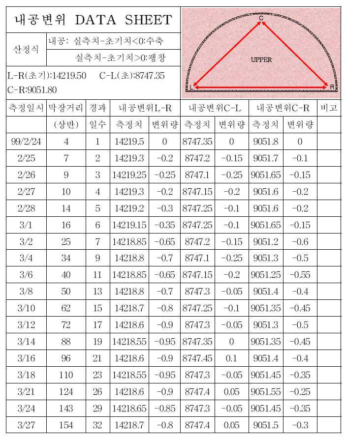 터널 내공변위 측정 데이터 샘플