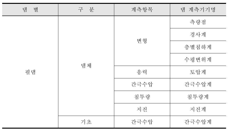 필댐의 계측기 설치 현황