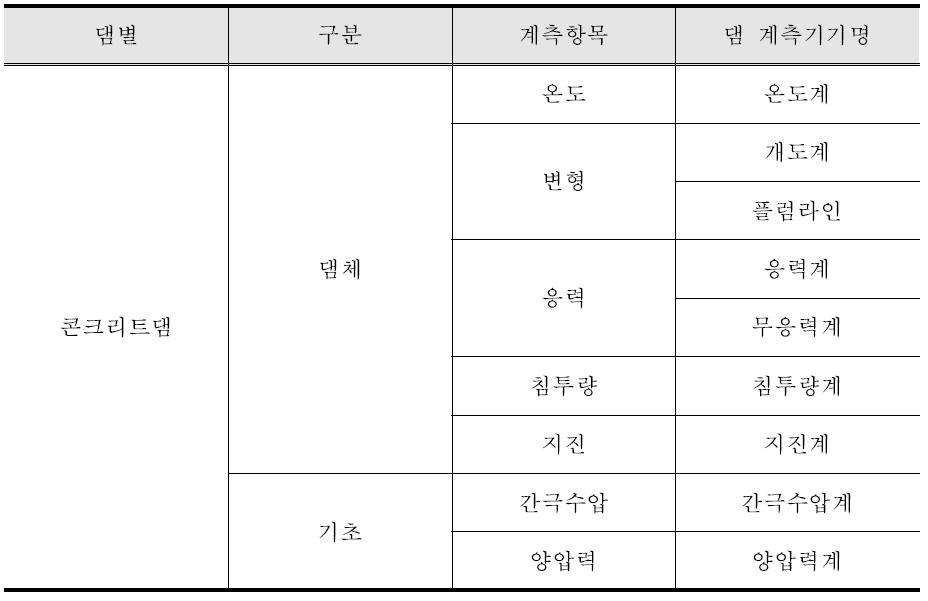 콘크리트 댐의 계측기 설치 현황