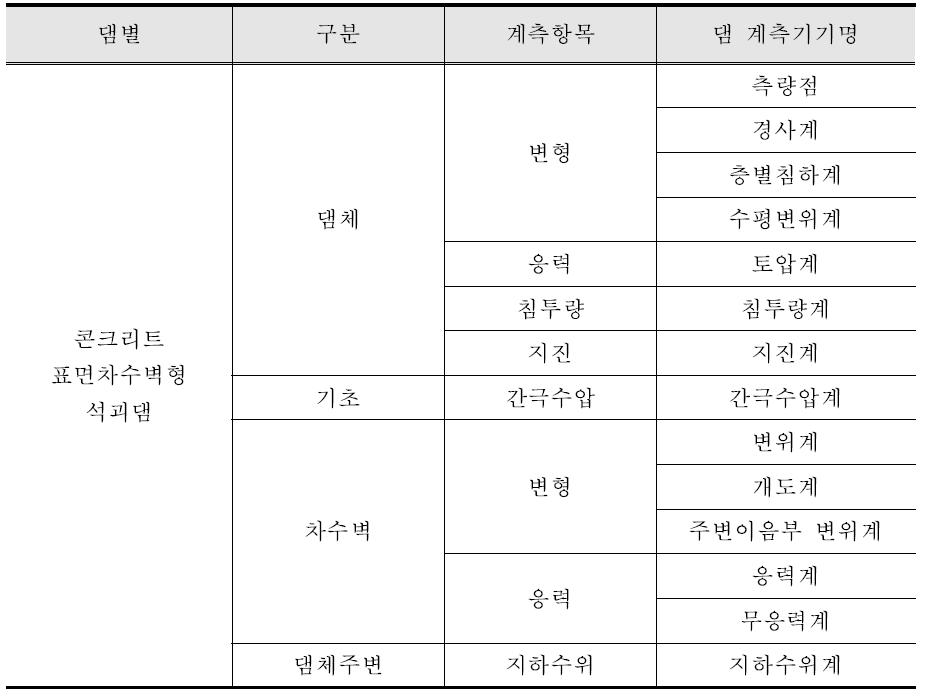 콘크리트 표면차수벽형 석괴댐의 계측기 설치 현황