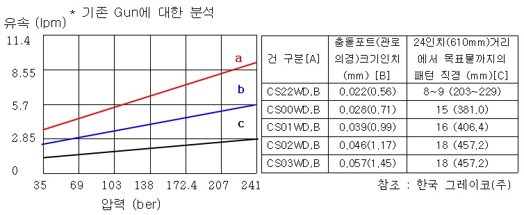 그림 48. 기존 사용되고 있는 Spray Gun에 대한 분석