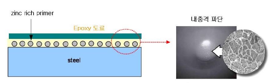 그림 4. 기존 에폭시 코팅재의 문제점