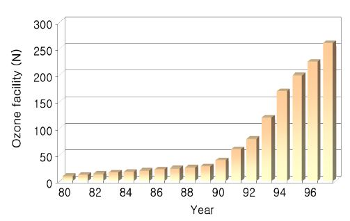 그림 5. Increase of ozone facility in USA