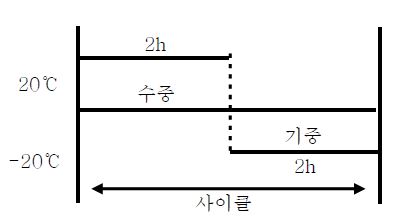 그림 18. 동결융해 시험의 사이클
