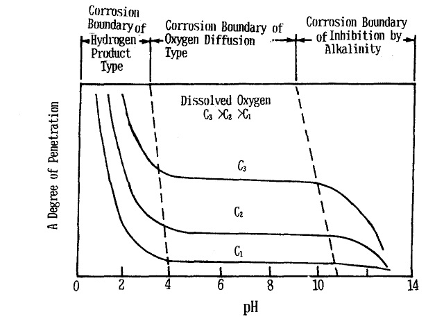 그림 20. 수용액내의 철(Fe)부식에 있어서의 pH의 효과