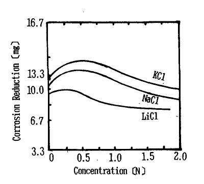그림 23. 강의 부식에 대한 염분농도의 영향