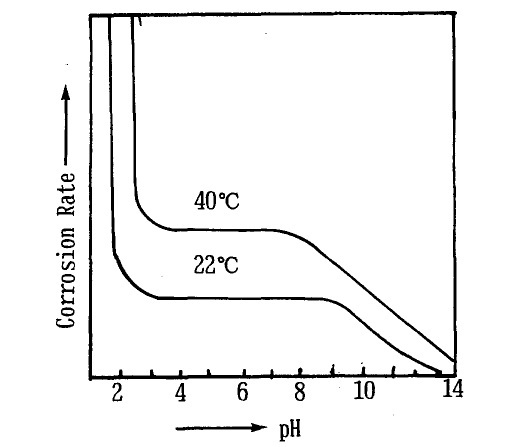 그림 25. 온도에 따른 철의 부식속도와 pH 관계의 변화