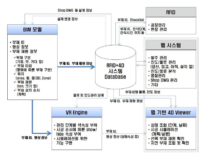 실시간 물류 및 진도관리를 위한 체계 및 프로세스