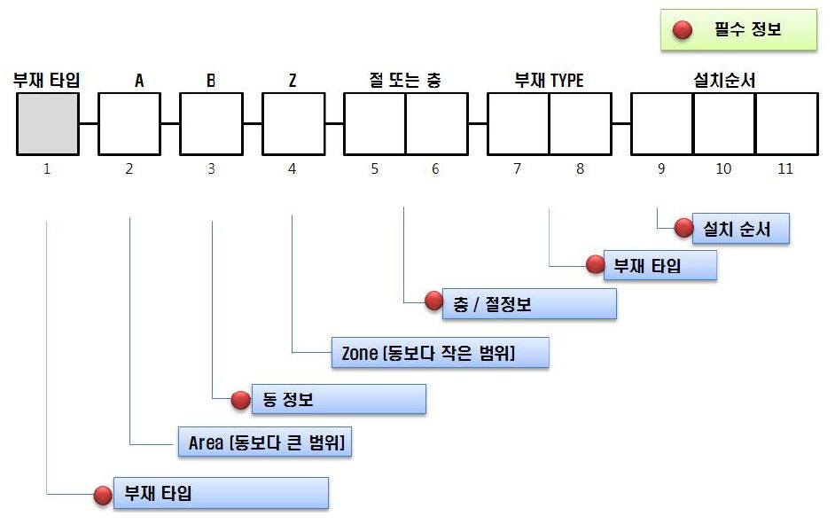 사용자 인지 및 프로젝트별 변경 최소화를 위한 표준 ID 체계