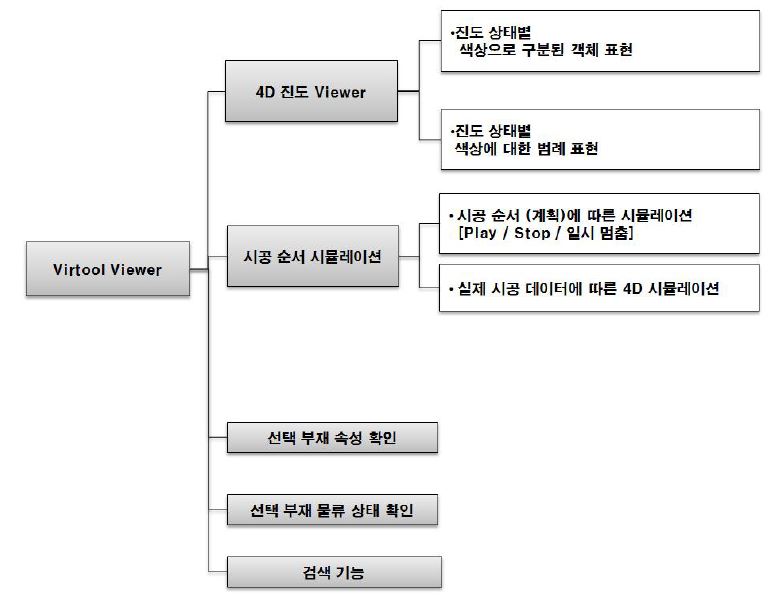 웹 기반 실시간 4D viewer의 기능도