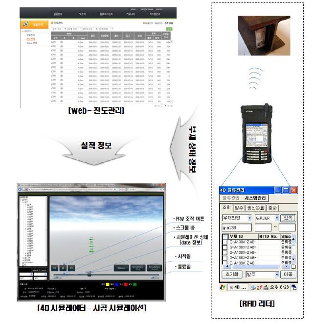 RFID+4D 시스템과 웹 기반 실시간 4D Viewer의 관계