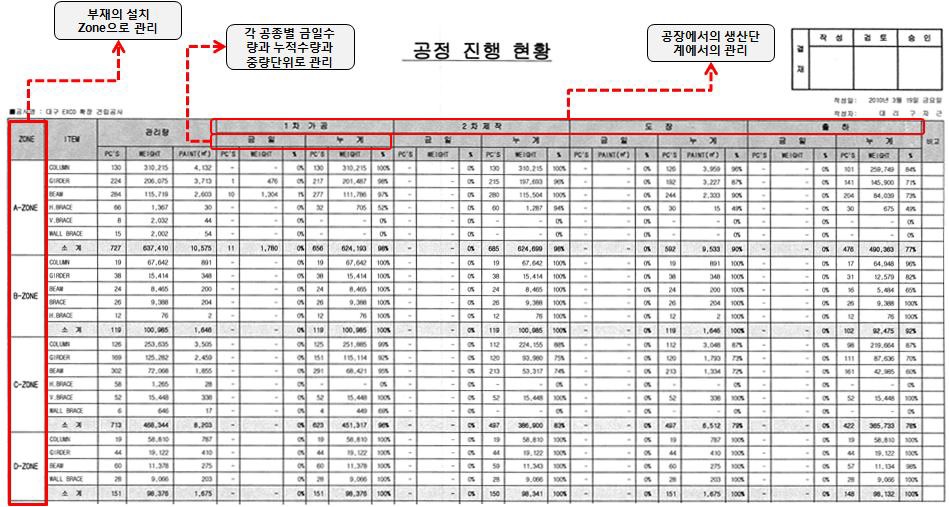 K엔지니어링 철골자재 생산관리 현황