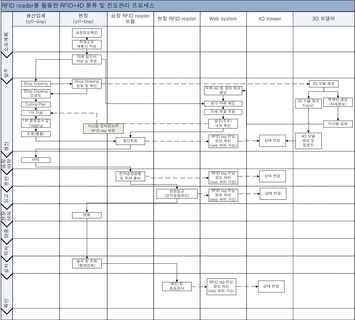 개선된 RFID+4D 시스템의 프로세스 모델