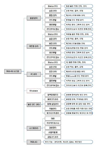 최종 개선된 RFID+4D 시스템의 기능도