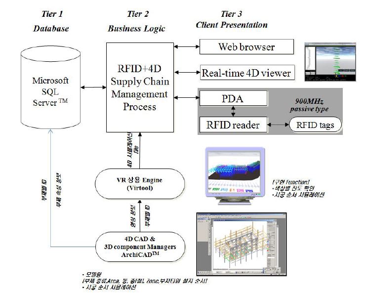 개선된 RFID+4D 시스템 Architecture