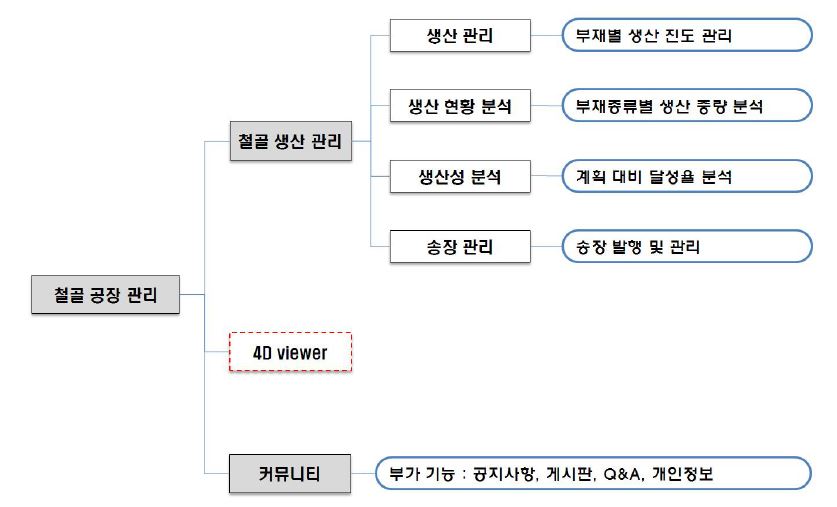 철골 공장 관리 시스템의 기능도