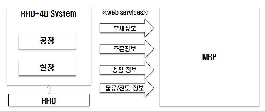 RFID+4D 시스템과 공장 MRP 시스템간의 정보 공유 방법