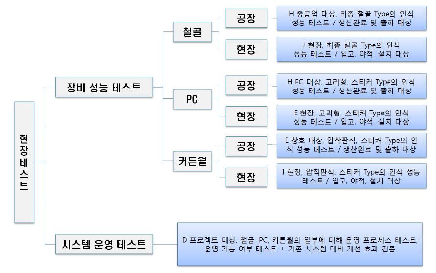 현장 테스트 방법 및 개요