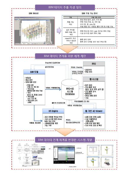 BIM 데이터의 활용을 위한 주요 연구내용