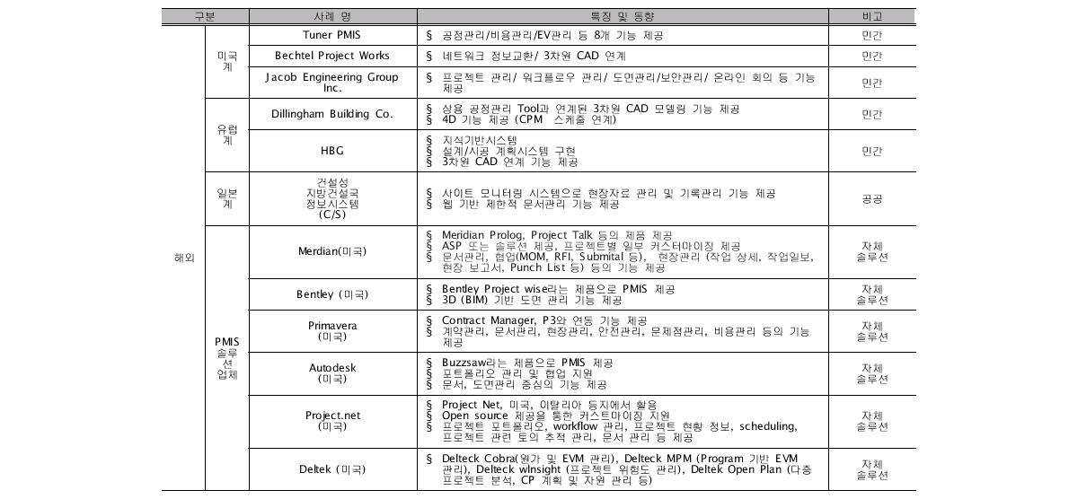 국내외 PMIS의 특징 및 동향 (계속)