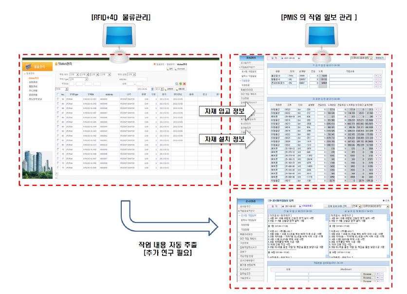 RFID+4D 물류관리와 PMIS의 작업 일보 연계 방안