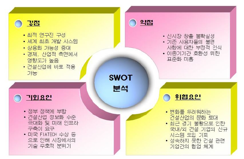 상용화 및 홍보 마케팅 전략 수립을 위한 SWOT 분석