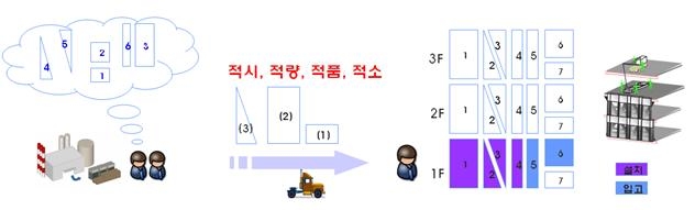 건설 시공 단계에서의 Supply Chain 관리의 필요성