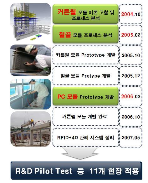 RFID+4D 시스템의 개발 연혁