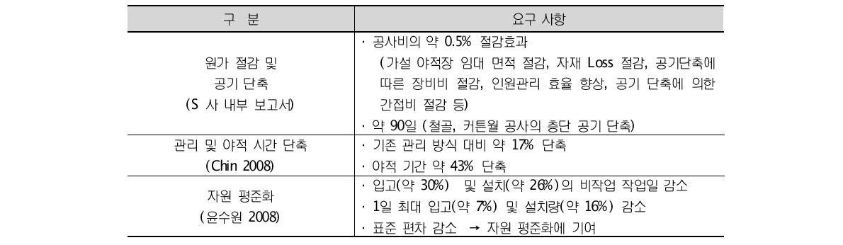 기존 사례에서의 RFID+4D 시스템 적용 효과