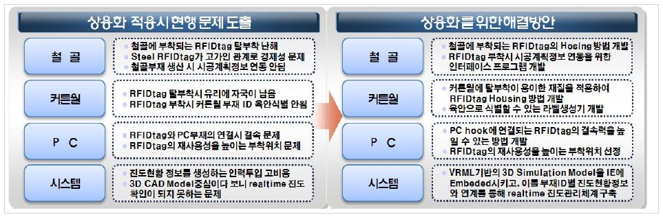 기존 기술의 문제점 및 해결 방안