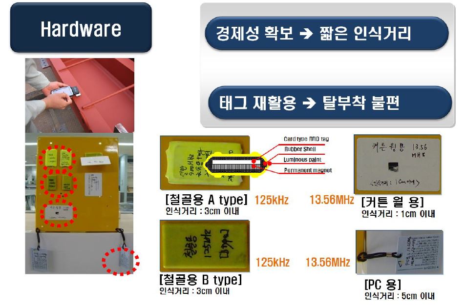 기존 기술의 현황 문제점 (RFID 측면)