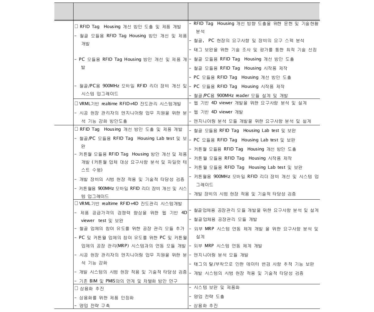 년차별 연구목표 및 주요 수행 내용