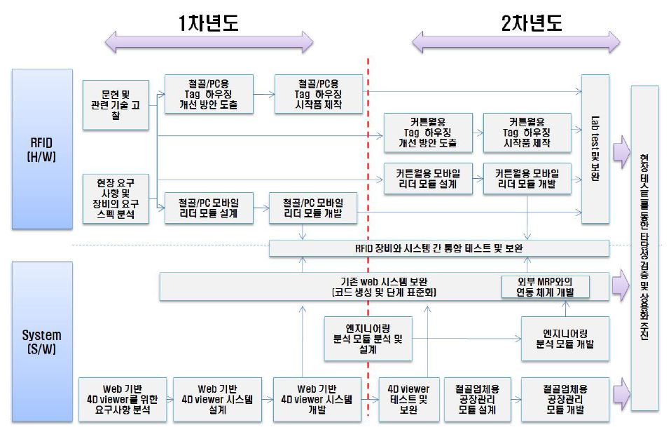 연도별 연구 진행