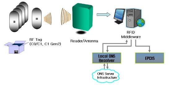 RFID 시스템 개념