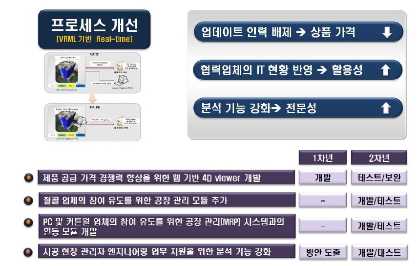 소프트웨어 부분의 연차별 주요 연구 내용