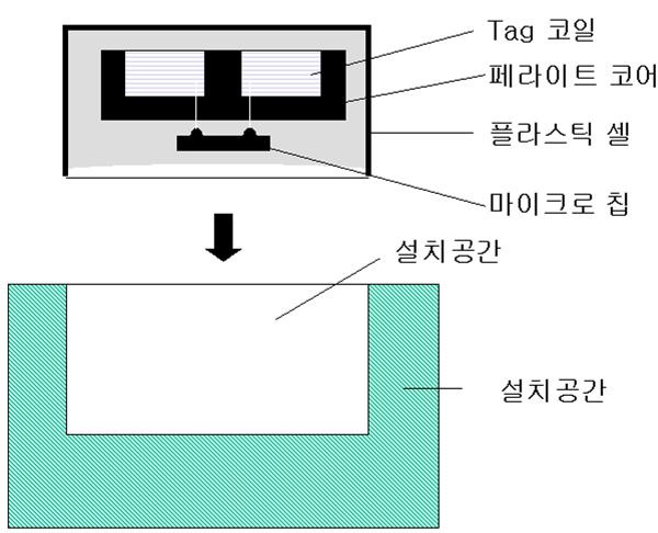 기존 금속형 Tag 구조의 예