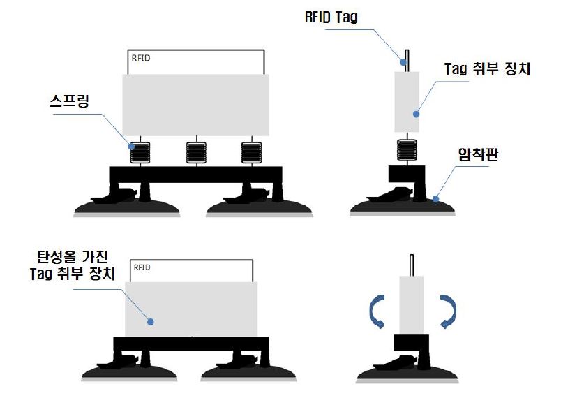 초기 커튼월용 RFID Tag Housing 방안