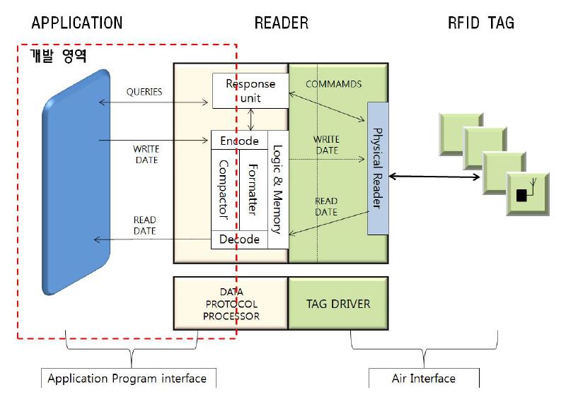 900MHz 대역의 RFID Reader의 구조 및 개발 영역