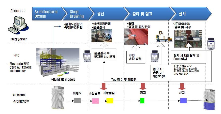 기존 RFID+4D 시스템의 철골 프로세스