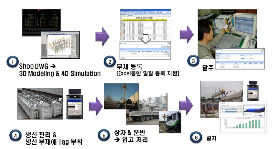 PC 공사에서의 적용 프로세스