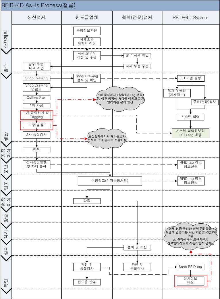 기존 시스템의 철골 프로세스 분석 및 보완 사항 도출